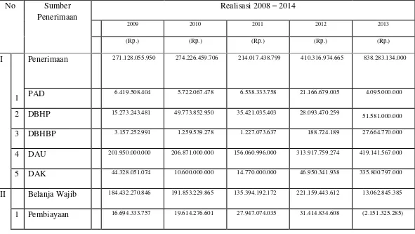 Tabel 9.8  Realisasi  Penerimaan dan Belanja Wajib  tahun 2009 s/d tahun 2013  