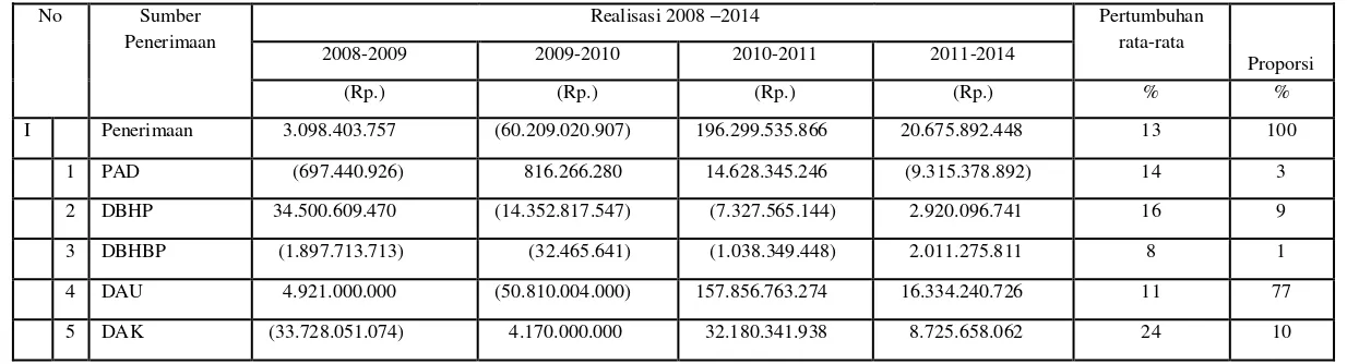 Tabel 9.9  Pertumbuhan Penerimaan, Belanja Wajib  Pablic Saving  periode Tahun 2008/2014  