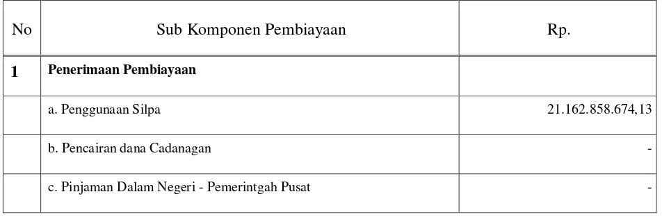 Tabel 9.2   Struktur Pembiayaan  Kabupaten Buol Realisasi Tahun 2014  