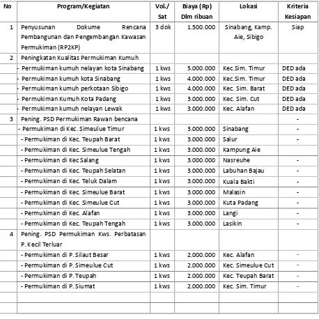 Tabel  6.8. Usulan dan Prioritas  Program Infrastruktur Permukiman Kabupaten/Kota
