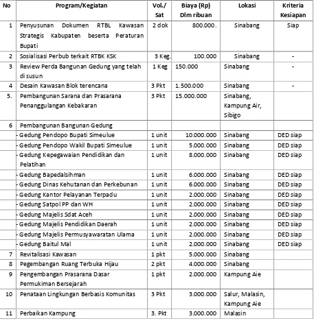 Tabel  6.15. Usulan dan Prioritas  Program Penataan Bangunan dan Lingkungan