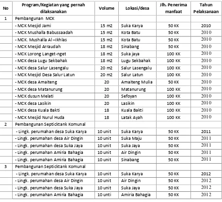 Tabel 6.28. Kegiatan Pembangunan di Sektor Sanitasi yang Pernah Dilaksanakan di KabupatenSimeulue  dari Tahun 2010-2013
