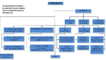 Gambar 6.1. Struktur Organisasi Badan Pengendalian Dampak Lingkungan Kebersihan