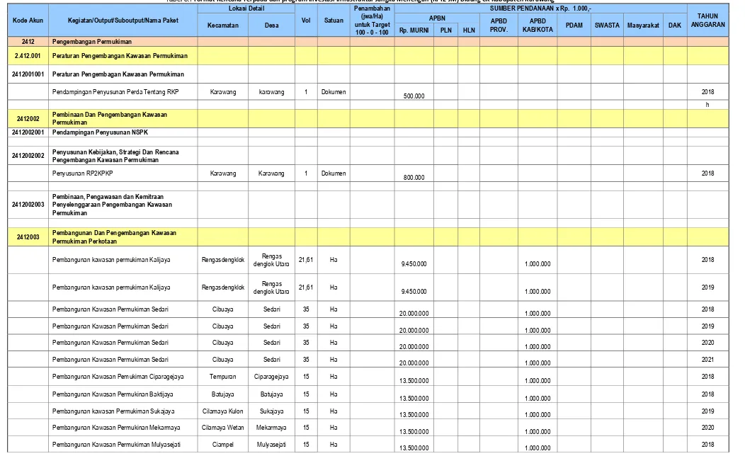 Tabel 8.1 Format Rencana Terpadu dan program Investasi Infrastruktur Jangka Menengah (RPI2-JM) Bidang CK Kabupaten Karawang 