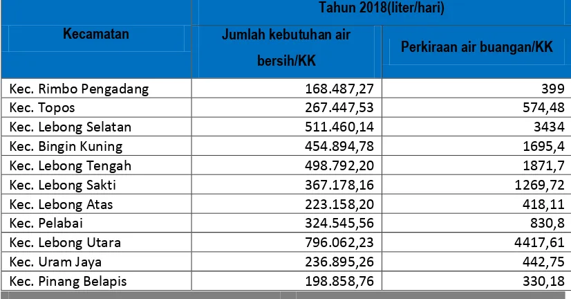 Tabel 7. 2. Perkiraan Air Buangan Kabupaten lebongPer 
