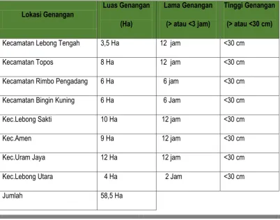 Tabel 7. 6. Data Genangan Kabupaten lebong 