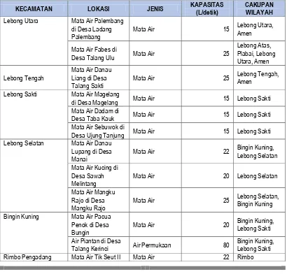 Tabel 7.8. Daftar Sumber Air Aktif PDAM TTE Kabupaten Lebong 
