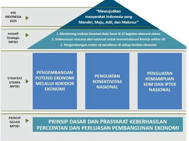 Gambar 2.2. Posisi MP3EI di dalam Rencana Pembangunan Pemerintah 
