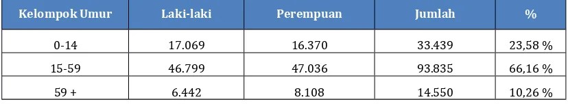 Tabel 2.6. Sebaran Penduduk Kota Mojokerto Menurut Umur Tahun 2015
