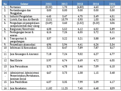 Tabel 2.10.  Pertumbuhan Ekonomi Kota Mojokerto Tahun 2011 - 2015 (%)