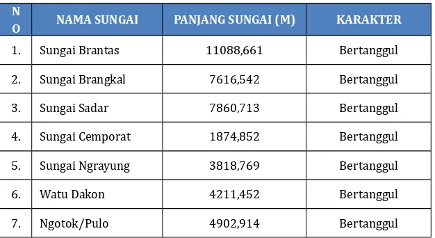 Tabel 2.14. Panjang Sungai di Kota Mojokerto