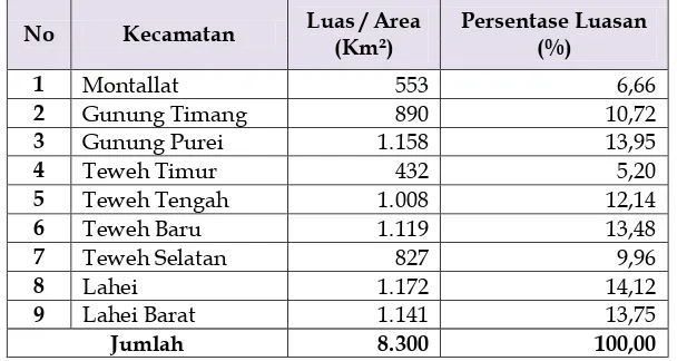 Tabel 6. 1 Luas Wilayah Administrasi Kabupaten Barito Utara 