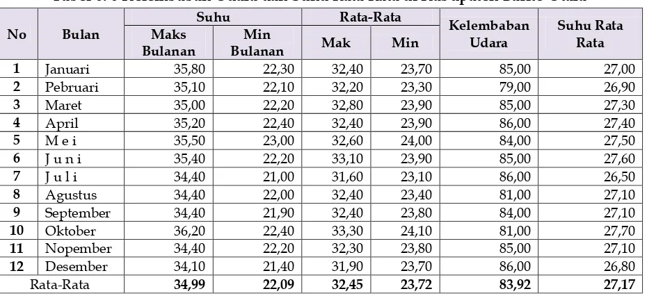 Tabel 6. 6 Kelembaban Udara dan Suhu Rata Rata di Kabupaten Barito Utara 