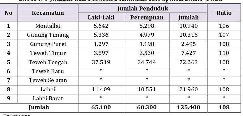 Tabel 6. 8 Jumlah dan Sebaran Penduduk Kabupaten Barito Utara 