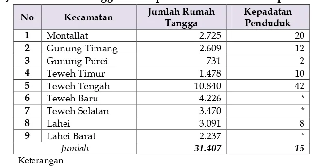 Tabel 6. 9 Jumlah Rumah Tangga dan Kepadatan Penduduk Kabupaten Barito Utara 