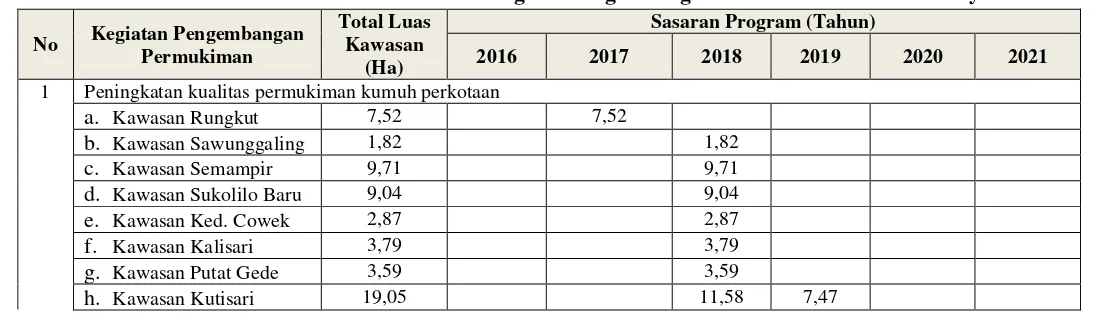 Tabel 7.4. Matriks Sasaran Program Pengembangan Permukiman Kota Surabaya 