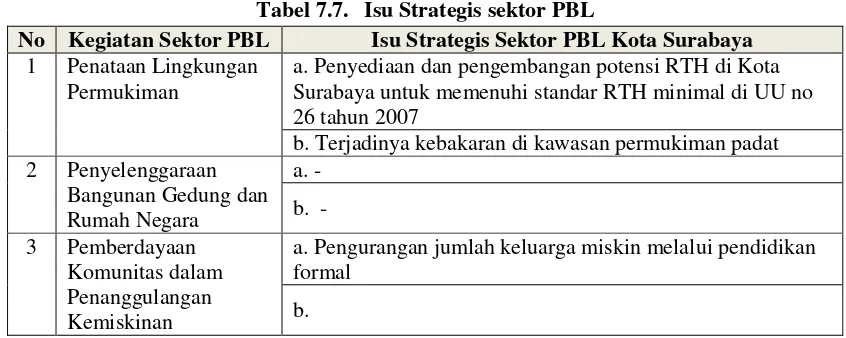 Tabel 7.7. Isu Strategis sektor PBL 
