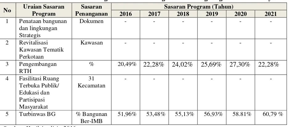 Tabel 7.8. Matriks Sasaran Program Penataan Bangunan dan Lingkungan Kota Surabaya 