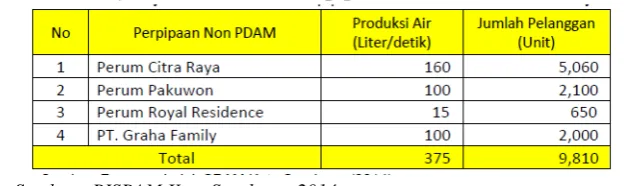 Tabel 7.10. Instalasi Pengolahan Air Minum di Kota Surabaya 