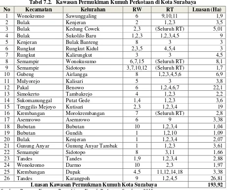 Tabel 7.2. Kawasan Permukiman Kumuh Perkotaan di Kota Surabaya 