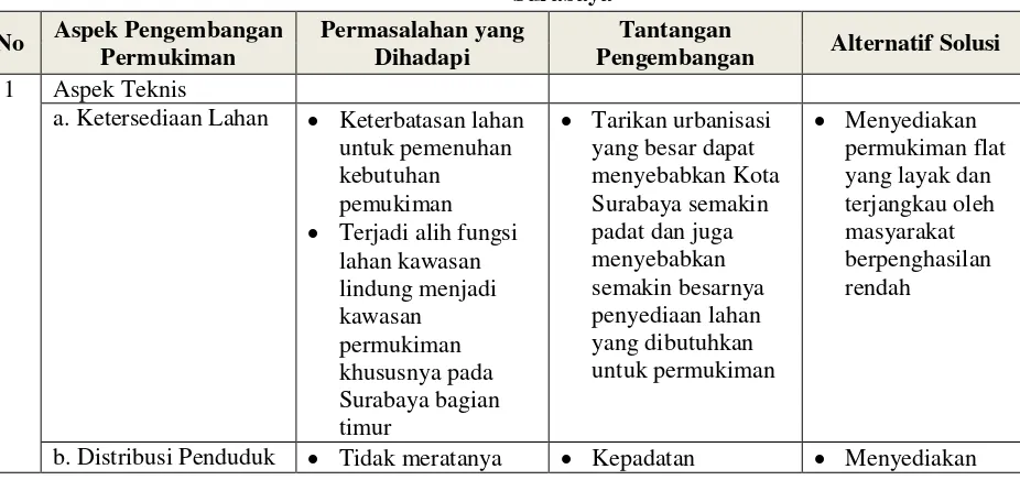Tabel 7.3. Identifikasi Permasalahan dan Tantangan Pengembangan Permukiman Kota 