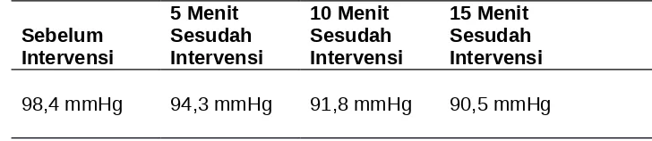 Tabel  4.4.  menunjukkan  bahwa  nilai  rerata  tekanan  darah  diastole