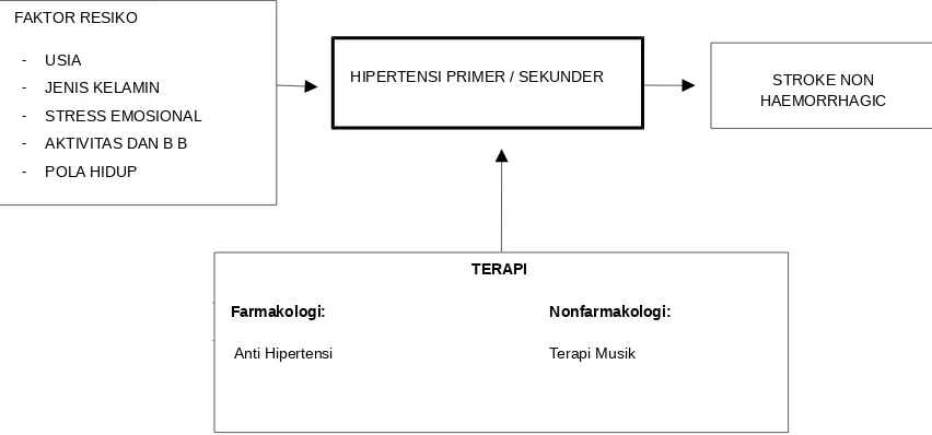 Gambar 2.1. Landasan Teori dan Konsep Penelitian