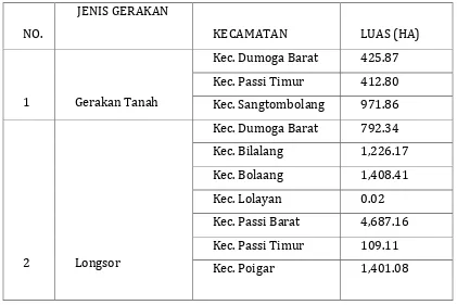Tabel 3. 1 Persebaran Rawan Gerakan Tanah di Kabupaten Bolaang Mongondow 