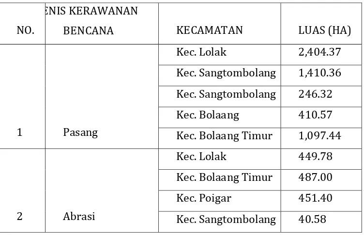Tabel 3. 2 Distribusi Kerawanan Bencana di Kabupaten Bolaang mongondow 