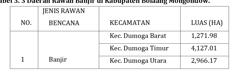 Tabel 3. 3 Daerah Rawan Banjir di Kabupaten Bolaang Mongondow. 