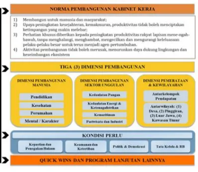 Gambar 3.2 Strategi Pembangunan Nasional 