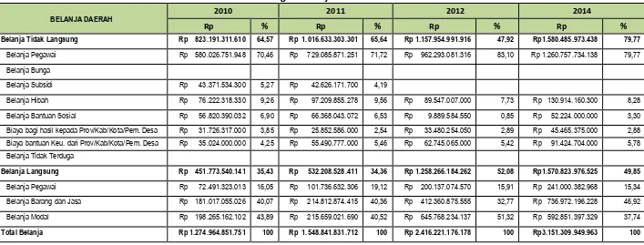 Tabel 5.2 Perkembangan Belanja Daerah dalam 5 Tahun Terakhir 