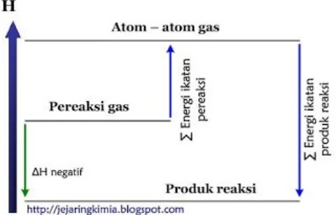 Gambar 6. Diagram tingkat energi reaksi eksot