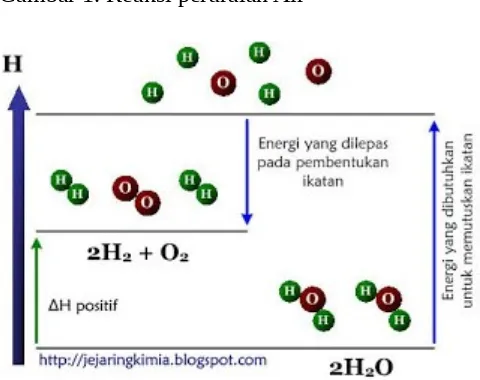 Gambar 1. Reaksi peruraian Air