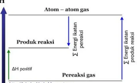 Gambar 5. Diagram tingkat energi reaksi endoterm