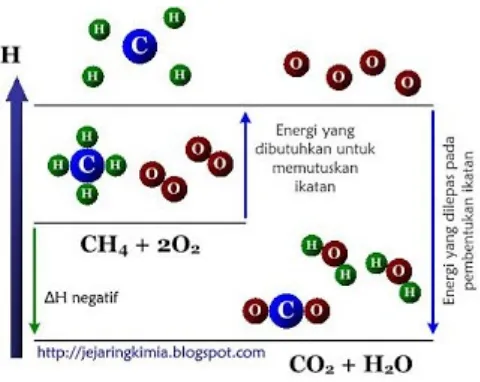 Gambar 4. Diagram tingkat energi pembakaran gas metana