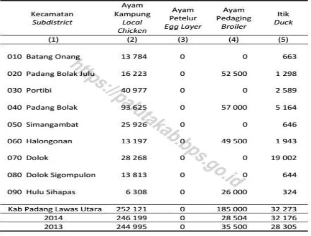 Tabel 2.7  Populasi Ternak Menurut Kecamatan dan Jenis Ternak di Kabupaten Padang Lawas Utara (ekor), 2015 