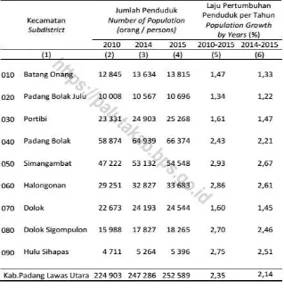 Tabel 2.11  Jumlah Penduduk dan Laju Pertumbuhan Penduduk Menurut Kecamatan  di Kabupaten Padang Lawas Utara, 2010, 2014 dan 2015 