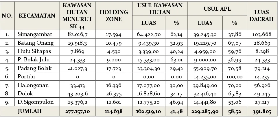 Tabel 2.4 Kawasan Hutan yang diusulkan (Ha) Kabupaten Padang Lawas Utara 