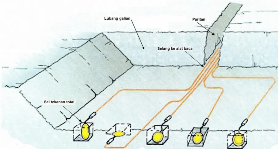 Gambar B.4 – Jenis posisi pemasangan pada 1 (satu) set sel tekanan total pneumatikpada timbunan 