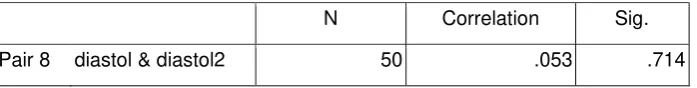 Tabel 2.  Paired Samples Correlations (diastol & diastol1) 