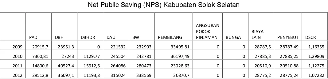 Tabel 5.11Net Public Saving (NPS) Kabupaten Solok Selatan