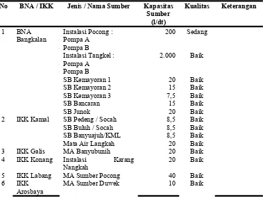 Tabel 7. 9 Unit, Jenis, dan Kapasitas Produksi PDAM “Sumber Pocong” Bangkalan