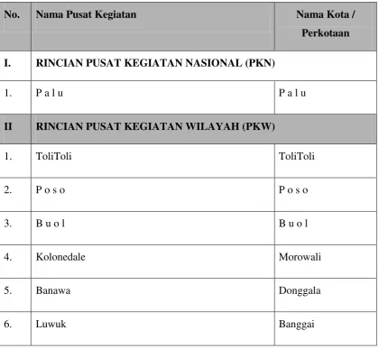 Tabel 3.2  Sistem Perkotaan Nasional 