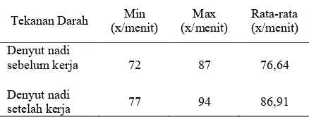 Tabel 4.  Pengukuran Denyut Nadi Sebelum dan Setelah Bekerja di Industri Kemasan Semen Tahun 2016