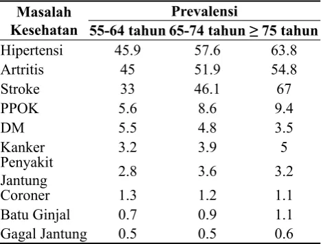 Tabel 1. Masalah Kesehatan Lanjut Usia 