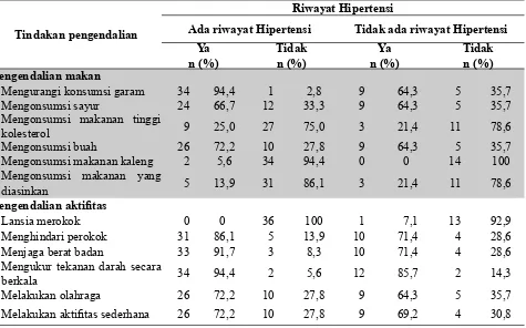 Tabel 2. Distribusi Karakteristik, Pengetahuan dan Tindakan Lansia Posyandu Melati, Kelurahan Ampel Kota Surabaya, Tahun 2017