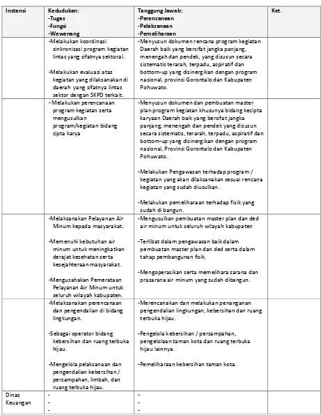Tabel 12. 4 Kedudukan dan Tanggung Jawab Organisasi Kelembagaan RPI2JMD 