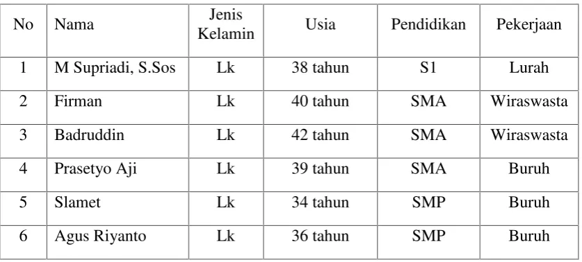 Tabel 2. Identitas informan