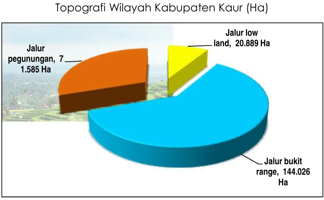 Gambar 2.7.Topografi Wilayah Kabupaten Kaur (Ha)